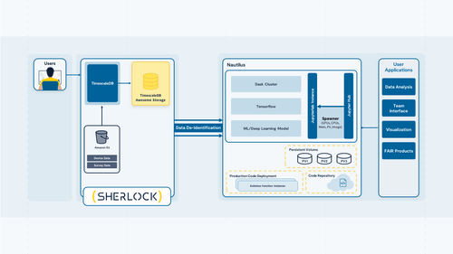 Researchers Needed A Rapid Scaling Data Management Platform For Responding To COVID-19 Project With U.S. Military