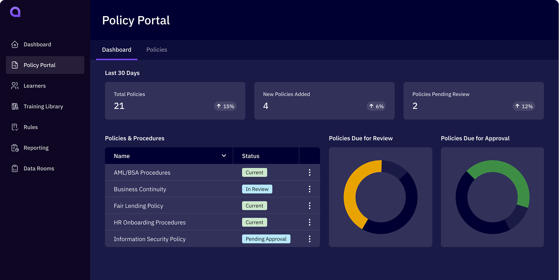 Affinity Policy Portal dashboard for policy management showing KPIs (total policies, new policies, pending review), a policies table with status chips (Current, Pending Approval), and charts of policies due for review and approval.