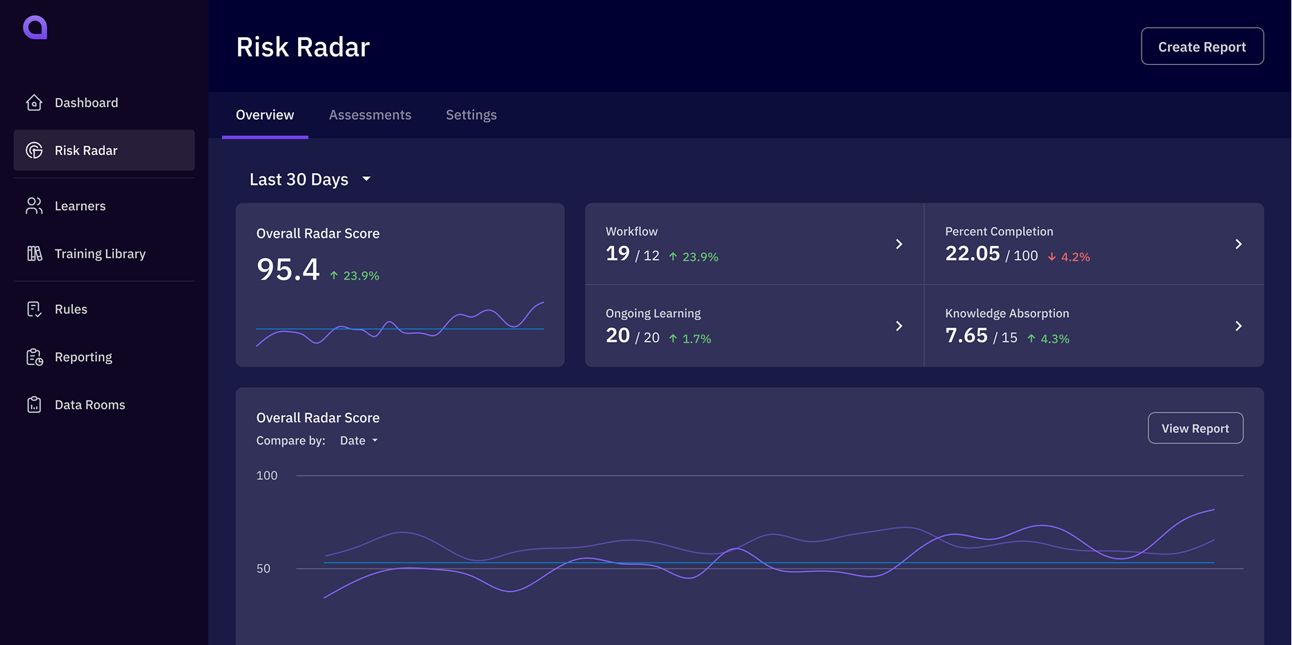 Affinity Risk Radar dashboard overview showing overall risk score trend, workflow items, percent completion, ongoing learning and knowledge absorption cards, plus Create Report. Real-time monitoring for Risk & Controls compliance.