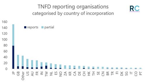 TNFD – is interested in translating into action