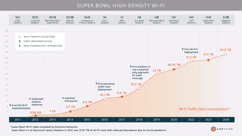 Chart of rising WiFi use at Superbowls since 2011