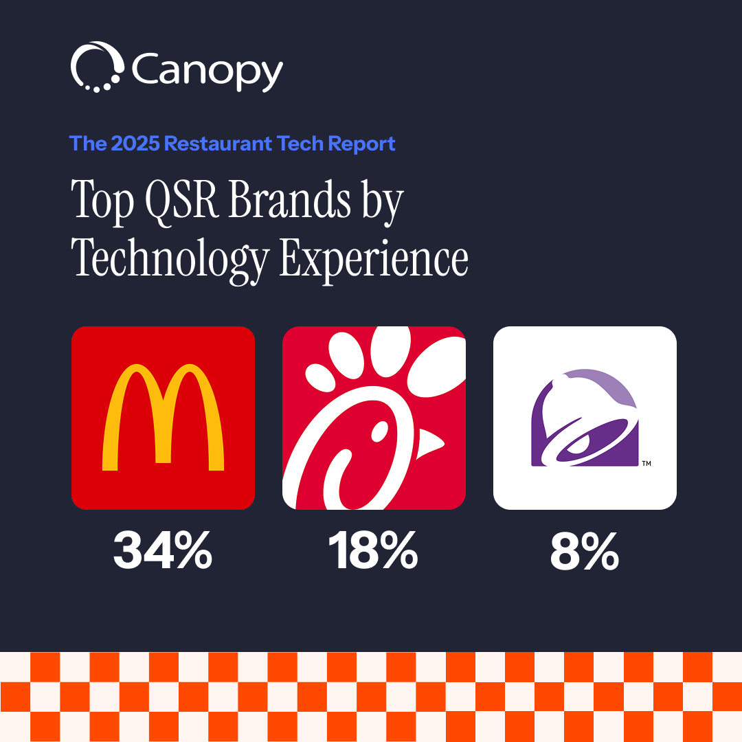 Top QSR brands by tech experience data