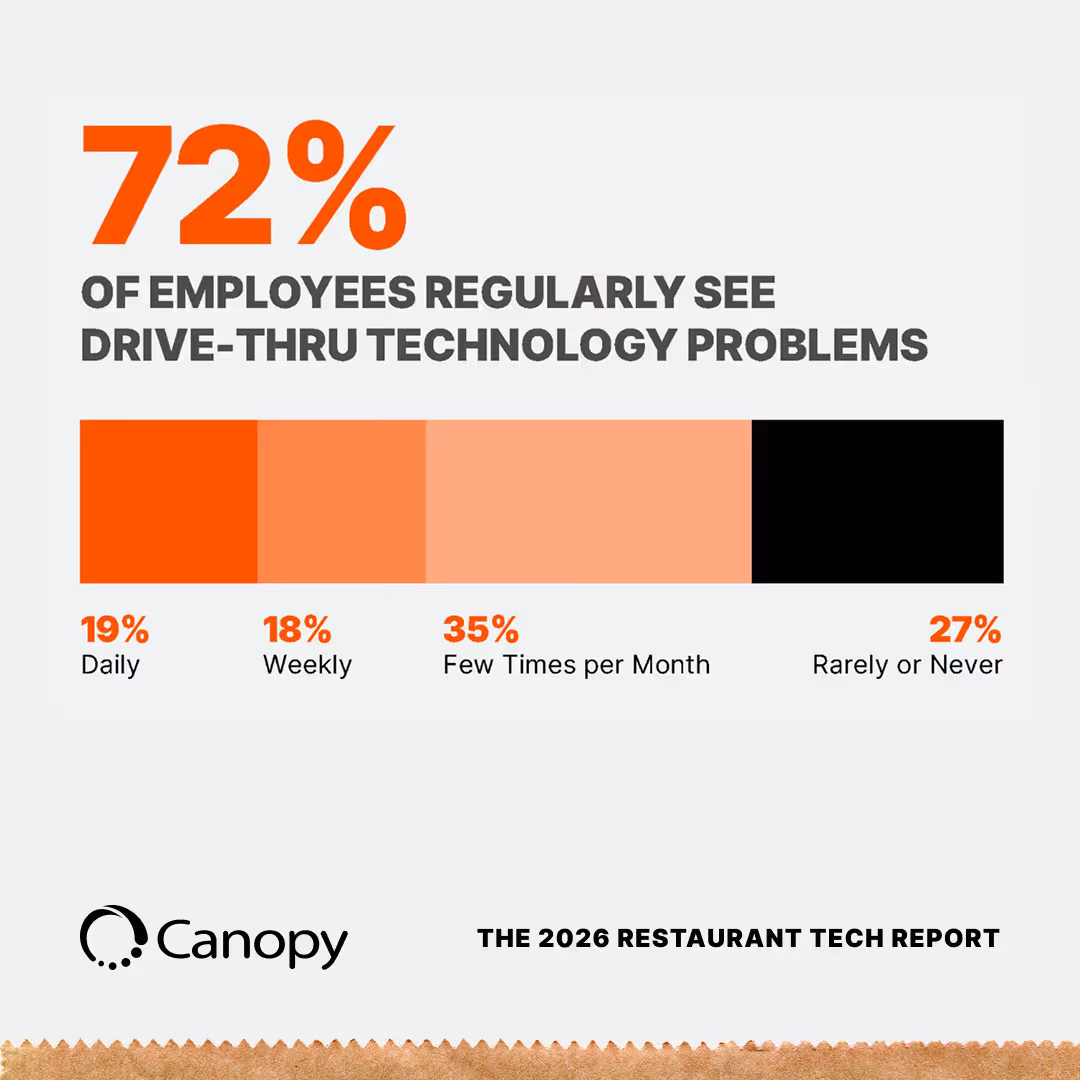 bar chart showing percentage of employees who see drive-thru tech problems at restaurants