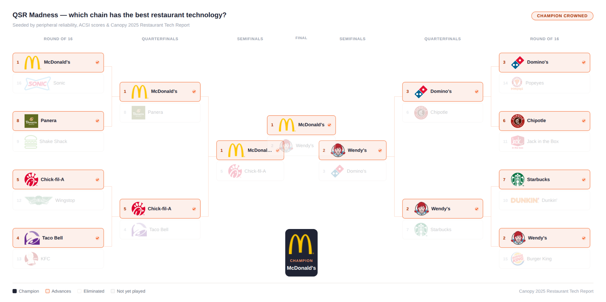 Which Fast-Food Restaurant has the Best Technology
