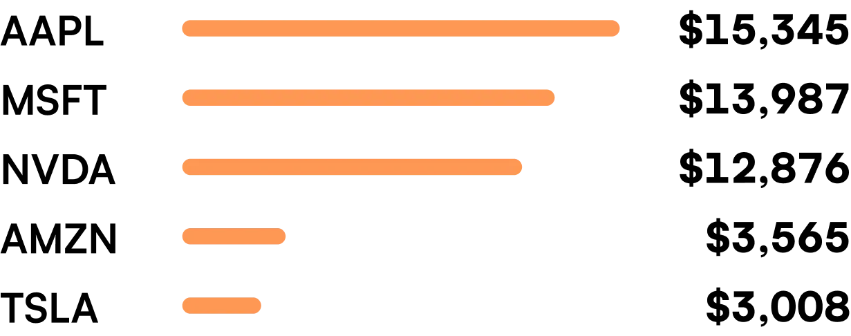Bar chart showing the most popular UX research methods: Usability testing (85%), User interviews (75%), Surveys (70%), Field studies (20%), and Diary studies (15%).