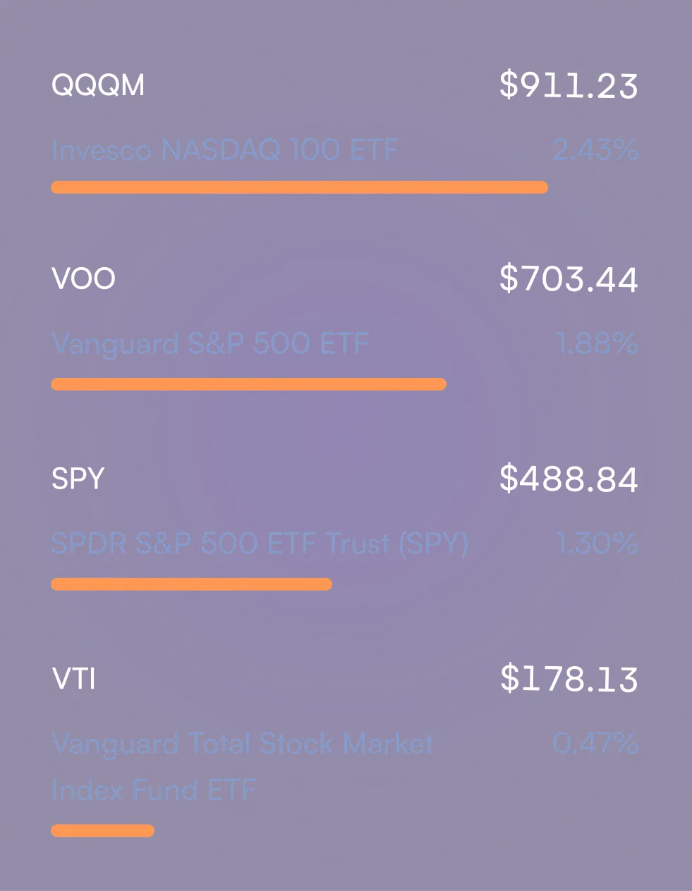 Comparison of four ETFs with ticker symbols, prices, names, percentage changes, and orange progress bars showing relative performance: QQQM $911.23 up 2.43%, VOO $703.44 up 1.88%, SPY $488.84 up 1.30%, and VTI $178.13 up 0.47%.