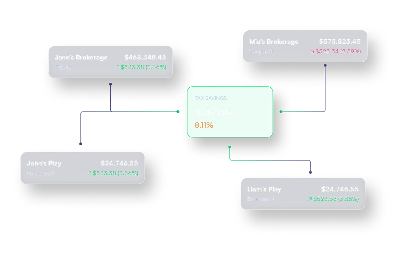 Diagram showing tax savings of $219,840 (8.11%) linked to four brokerage and play accounts with balances and gains/losses.