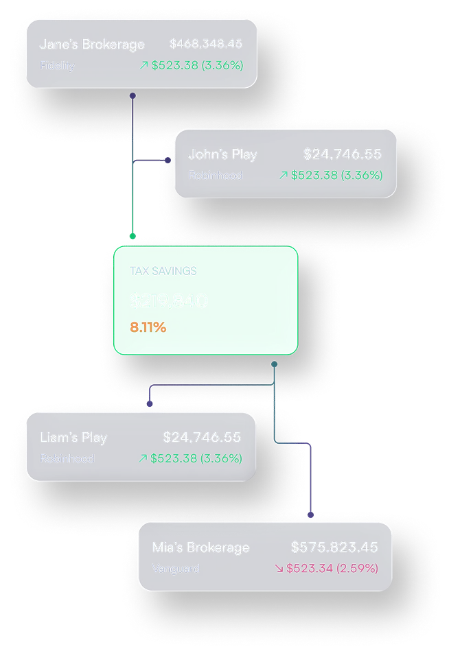 Financial flowchart showing brokerage accounts and plays with values and returns, connecting to a green box labeled Tax Savings with $219,840 and 8.11%.