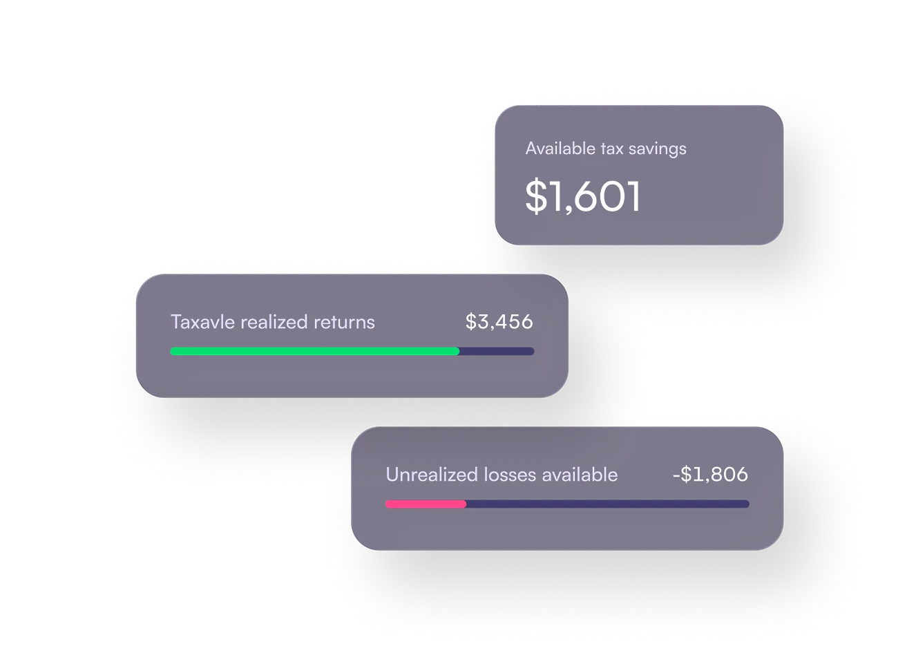 Three dark purple panels displaying financial data: available tax savings $1,601, taxable realized returns $3,456 with a green progress bar, and unrealized losses available -$1,806 with a red progress bar.