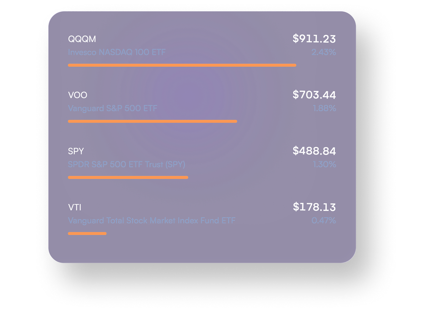 Comparison of four ETFs with their ticker symbols, prices, percentage changes, and orange progress bars indicating relative value; QQQM $911.23 2.43%, VOO $703.44 1.88%, SPY $488.84 1.30%, VTI $178.13 0.47%.