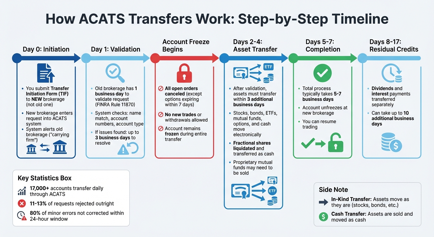 ACATS Brokerage Transfer Process Timeline and Steps