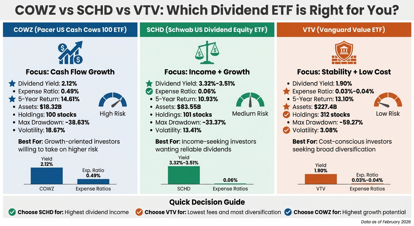 COWZ vs SCHD vs VTV ETF Comparison: Yields, Fees, and Performance