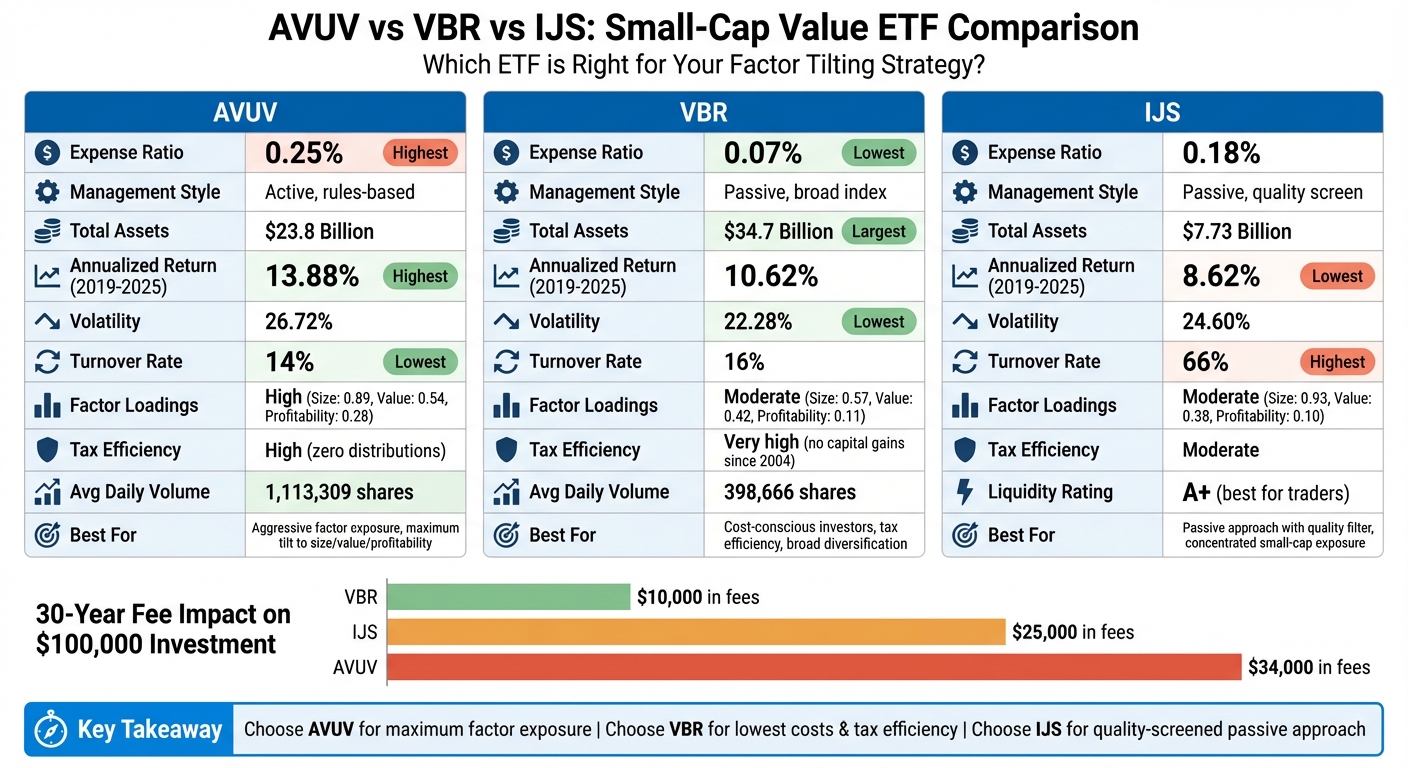 AVUV vs VBR vs IJS ETF Comparison: Costs, Performance, and Factor Exposure