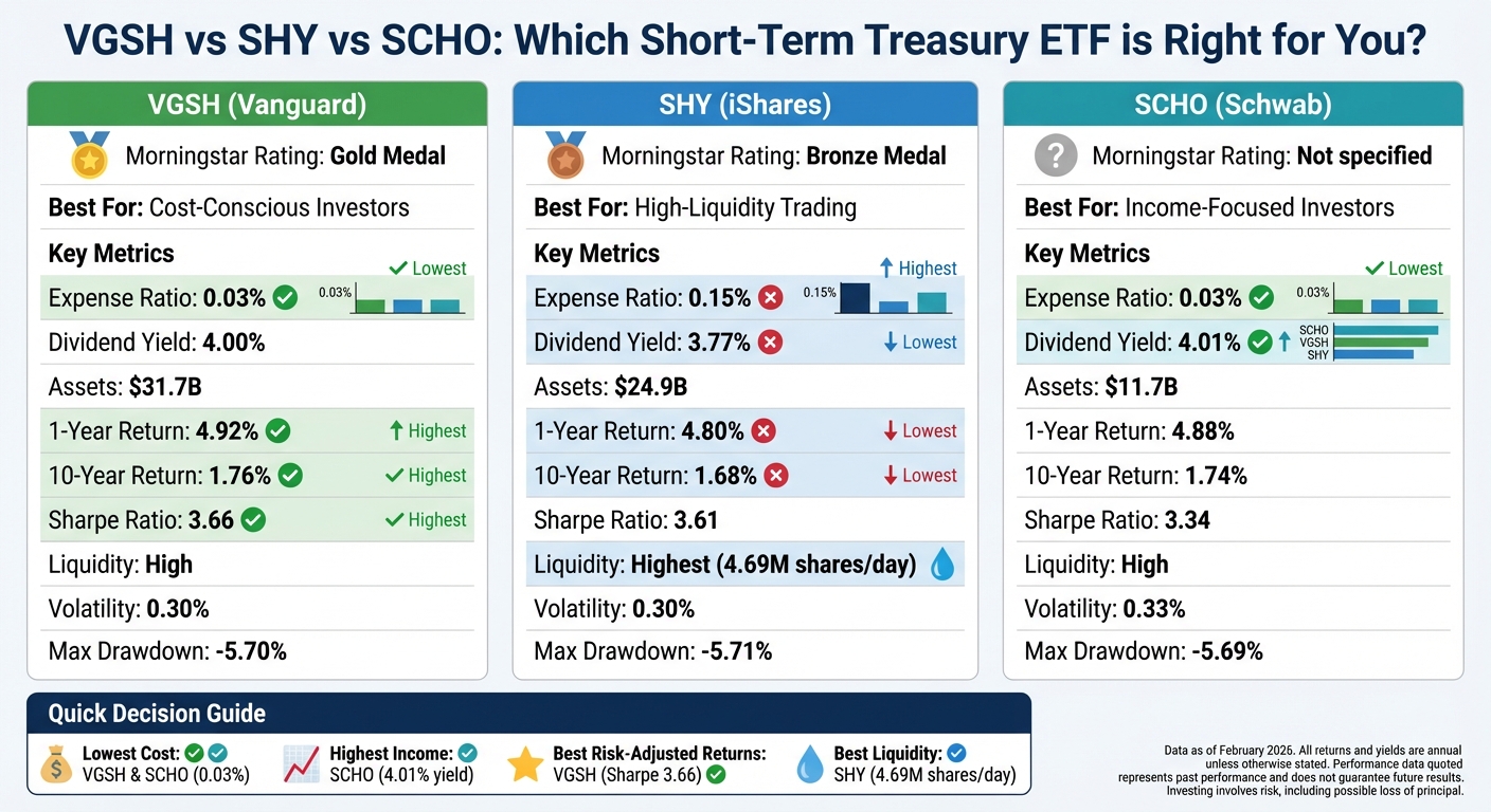 VGSH vs SHY vs SCHO Short-Term Treasury ETF Comparison