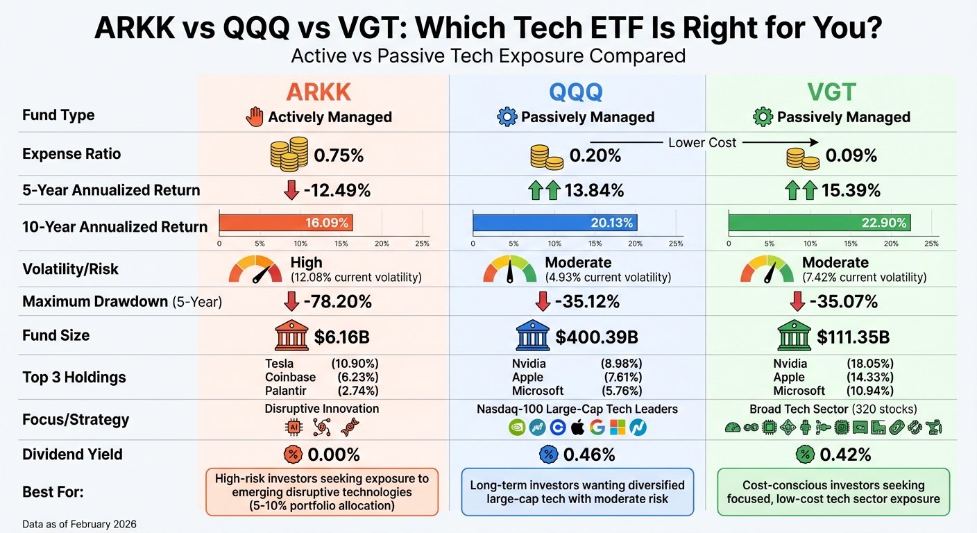 ARKK vs QQQ vs VGT: Tech ETF Performance and Cost Comparison