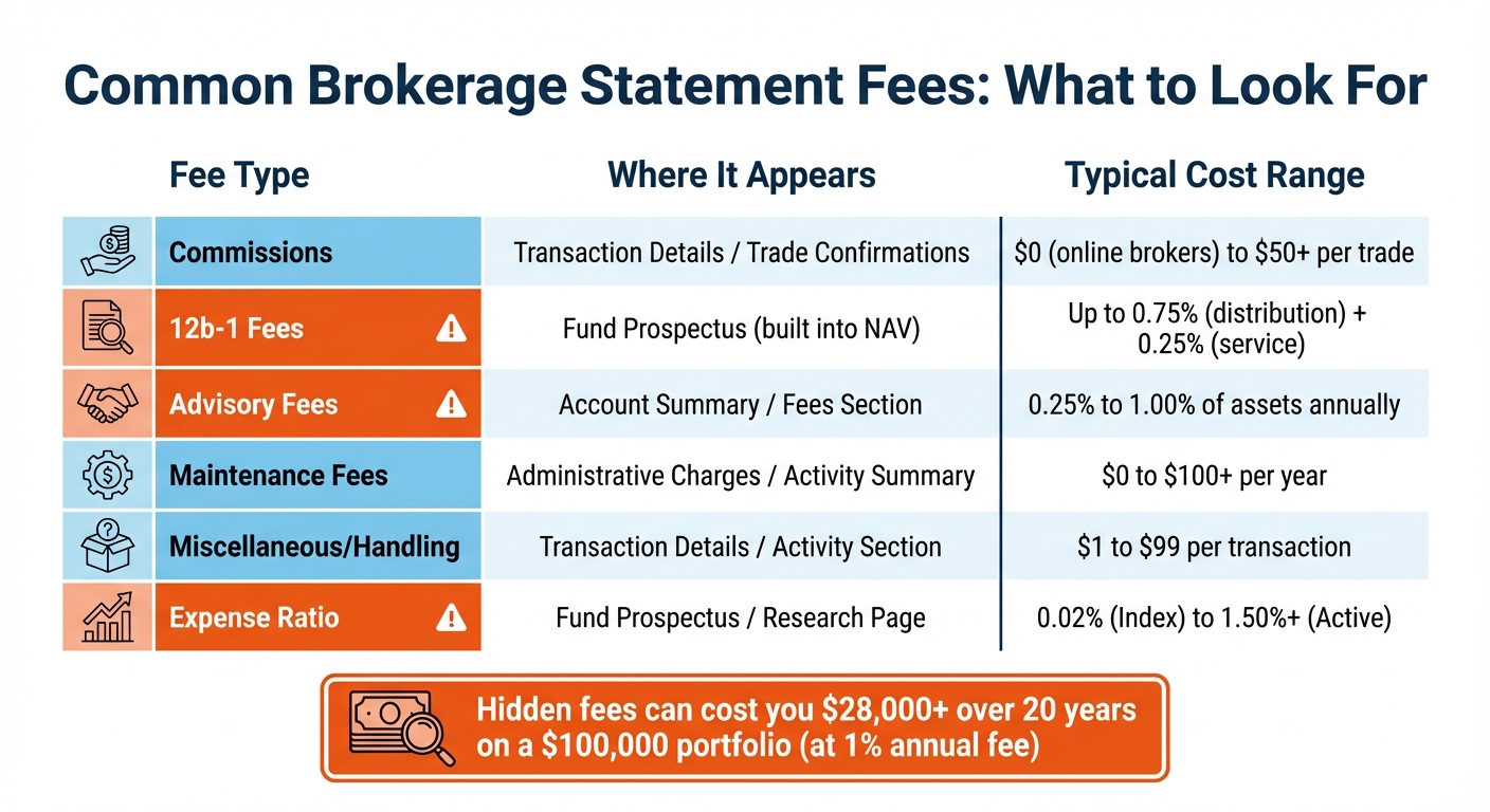 Common Brokerage Statement Fees: Types, Locations, and Cost Ranges