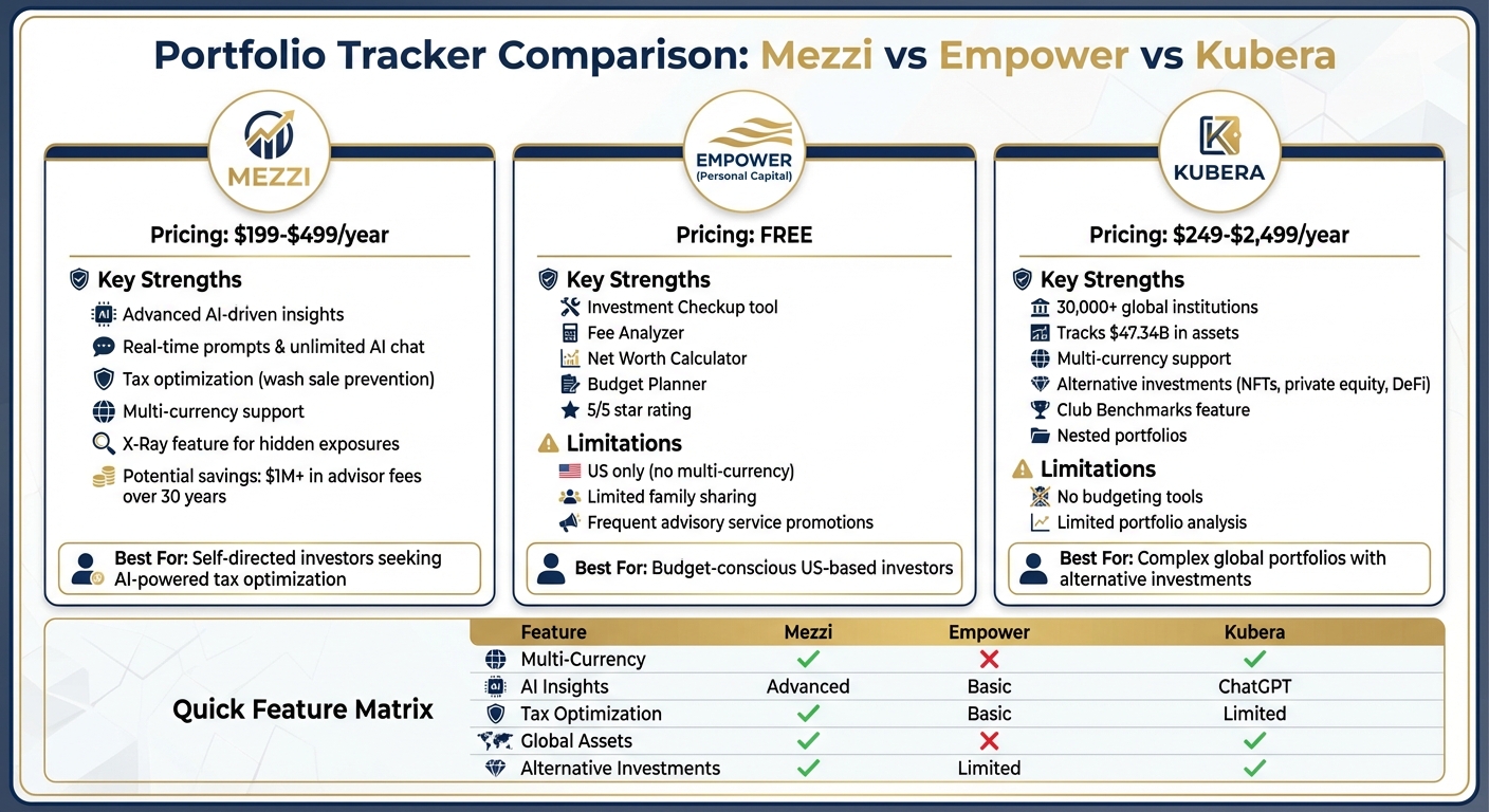 Portfolio Tracker Comparison for High Net Worth Individuals: Mezzi vs Empower vs Kubera