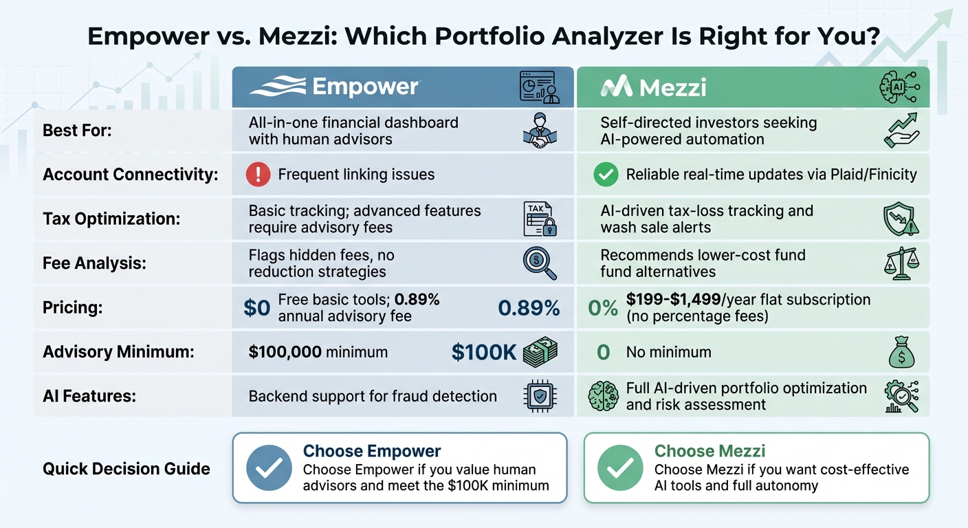 Empower vs Mezzi Portfolio Analyzer Comparison Chart