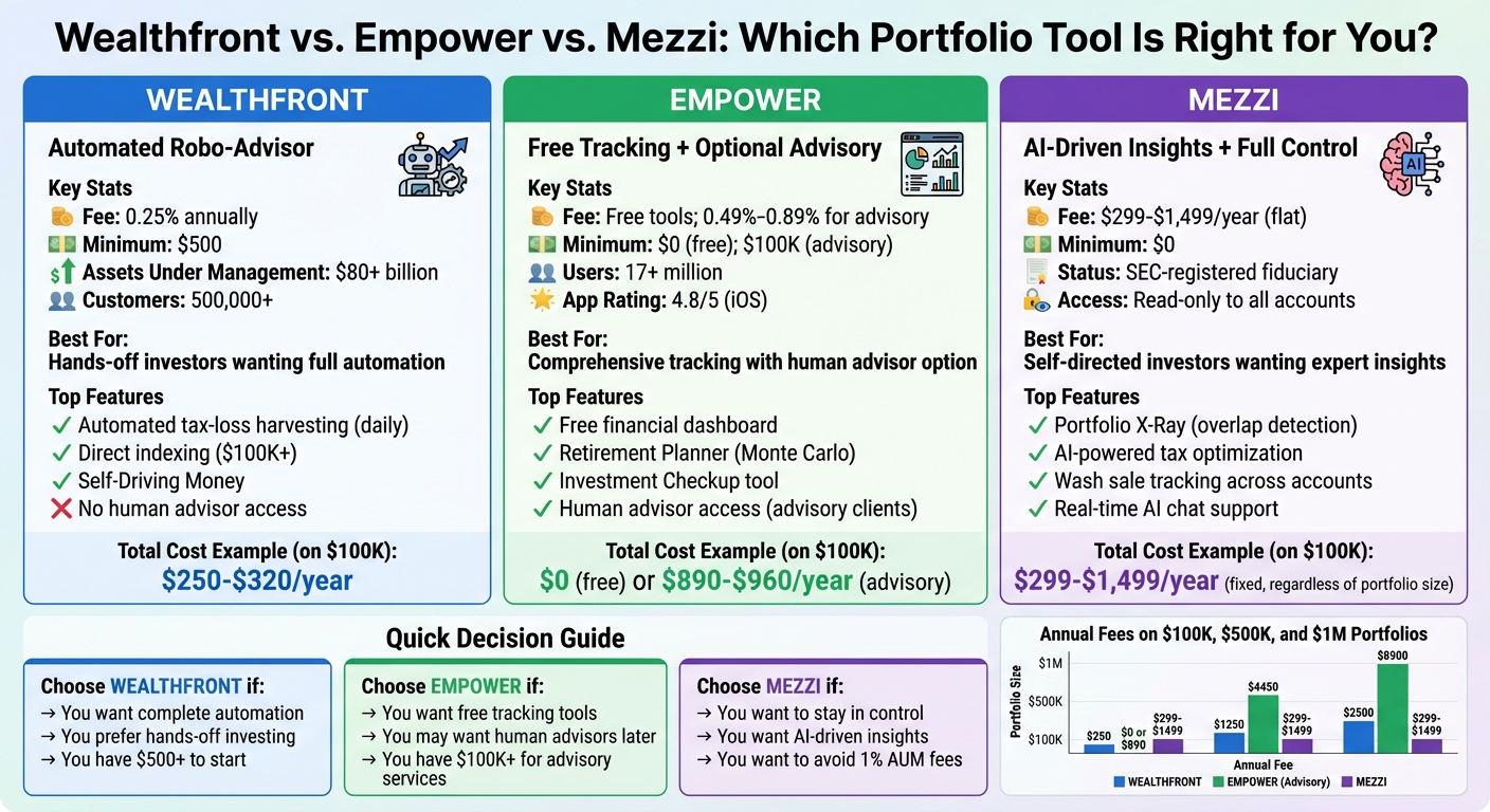 Wealthfront vs Empower vs Mezzi: Portfolio Tools Comparison Chart