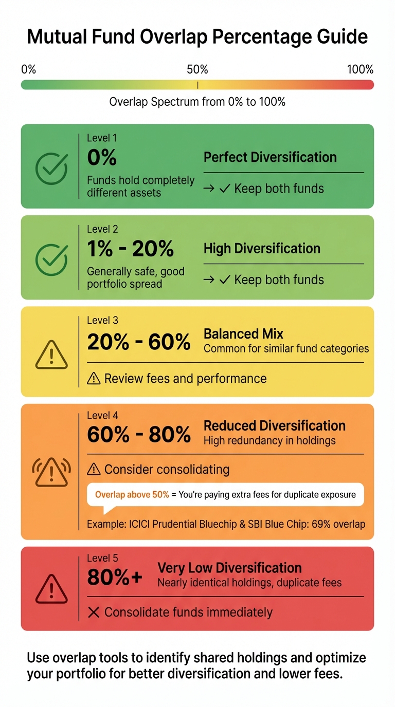 Mutual Fund Overlap Percentage Guide: What Your Results Mean