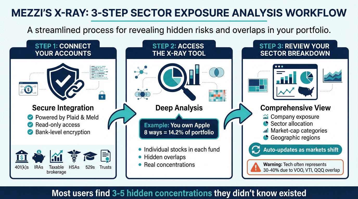 3-Step Portfolio Sector Analysis Process with Mezzi X-Ray Tool