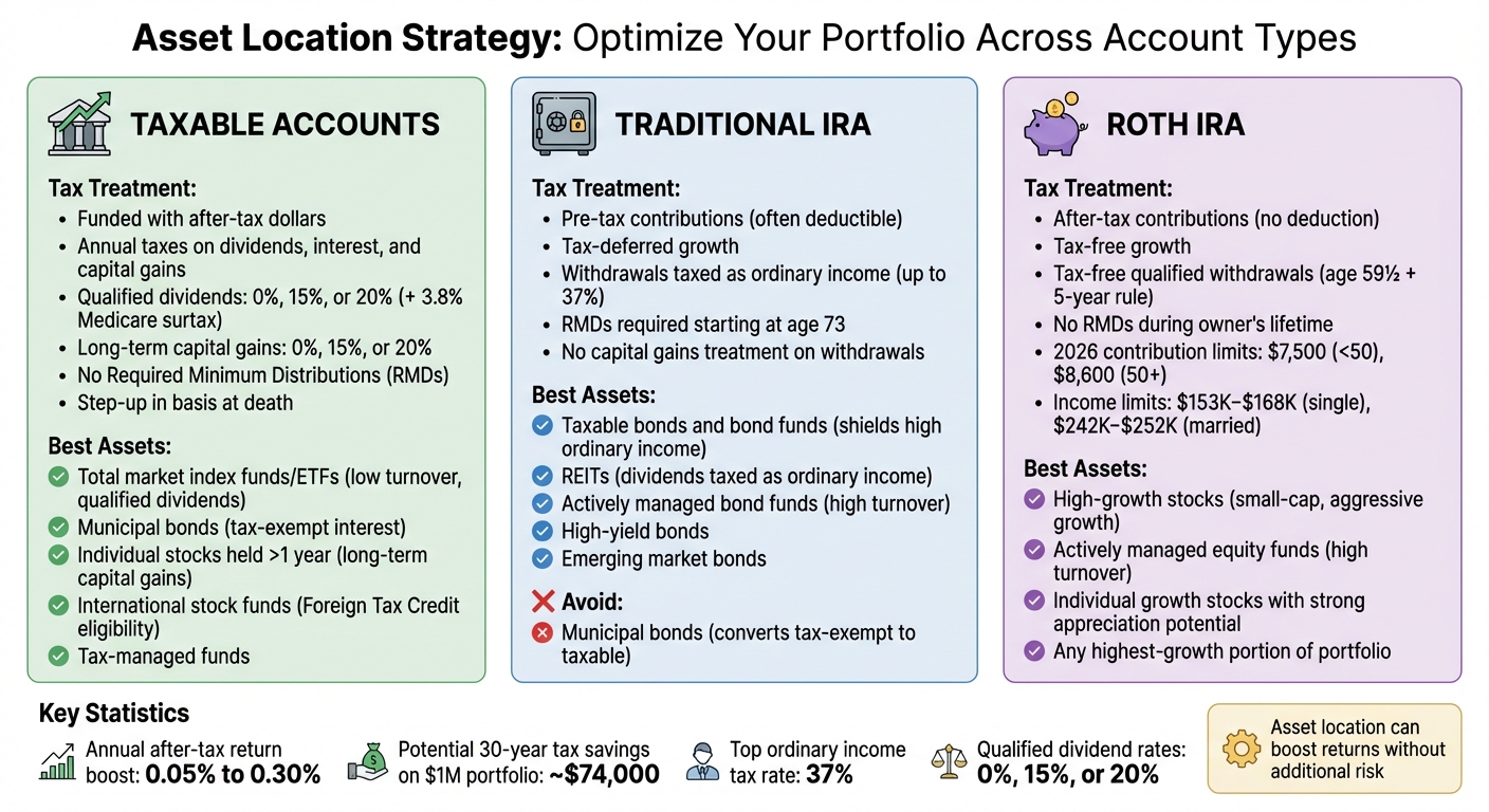 Asset Location Strategy: Which Investments Belong in Taxable, Traditional IRA, and Roth IRA Accounts