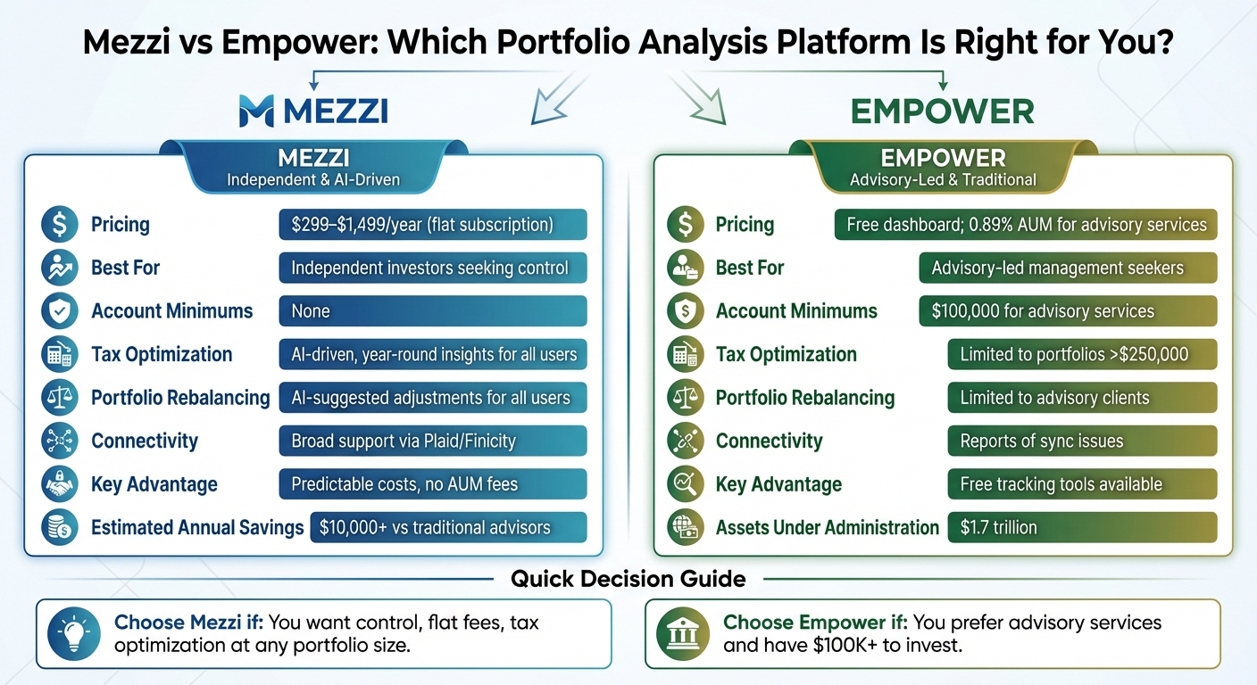 Mezzi vs Empower: Portfolio Analysis Platform Comparison