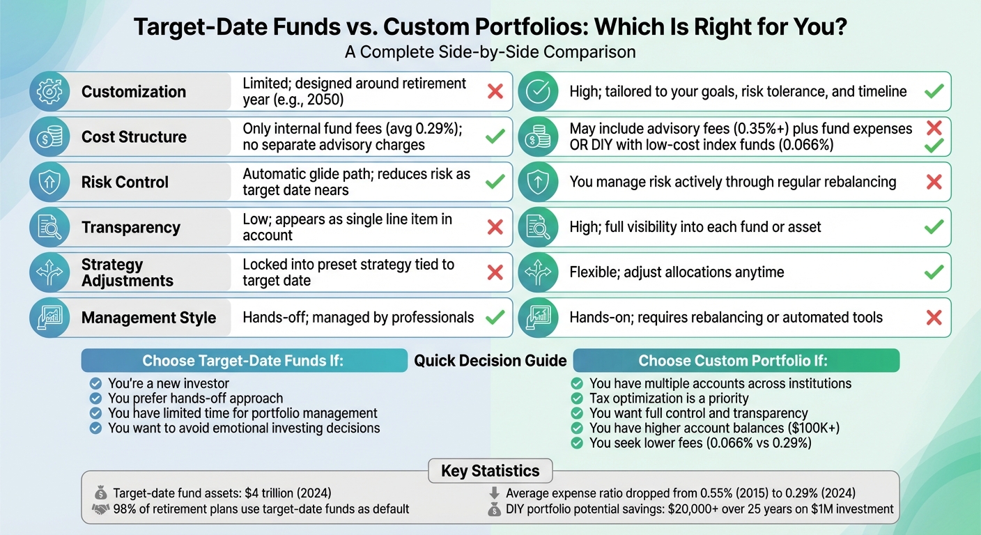 Target-Date Funds vs Custom Portfolios: Complete Comparison Guide