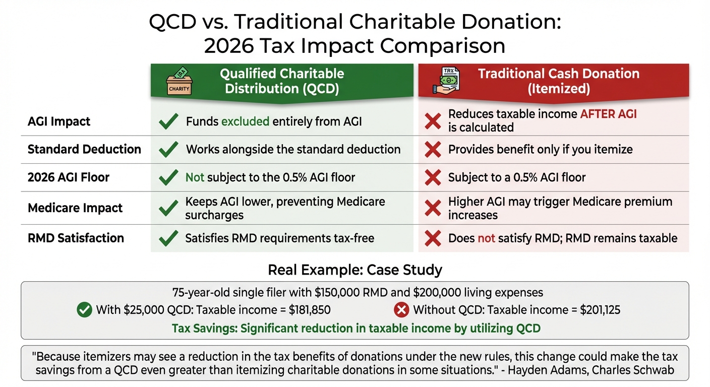 QCD vs Traditional Charitable Donation Tax Comparison 2026