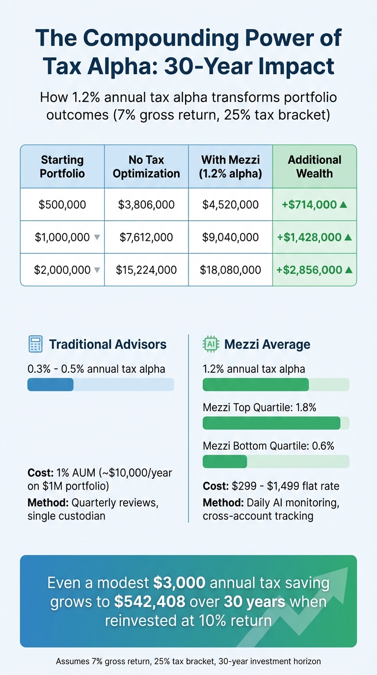 Tax-Loss Harvesting ROI: 30-Year Portfolio Growth Comparison