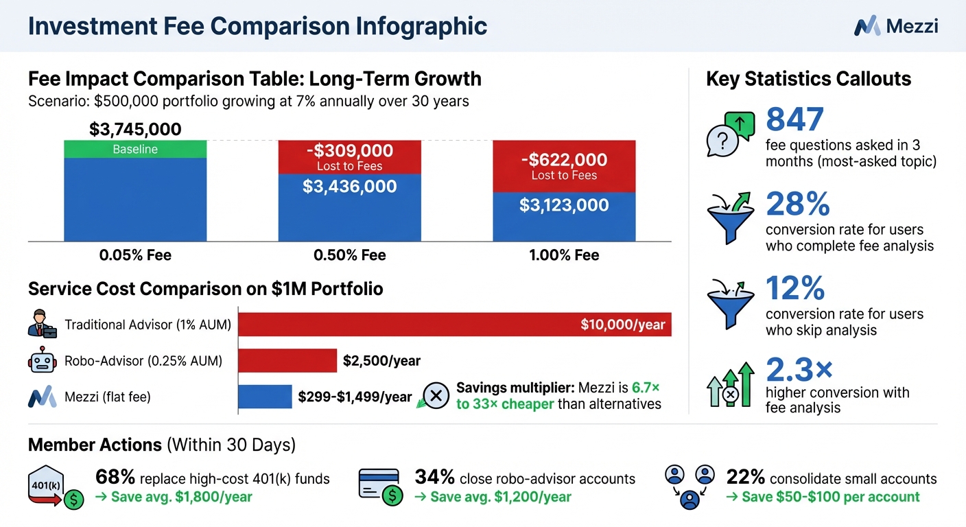 Investment Fee Impact Comparison: How Fees Reduce Portfolio Growth Over 30 Years