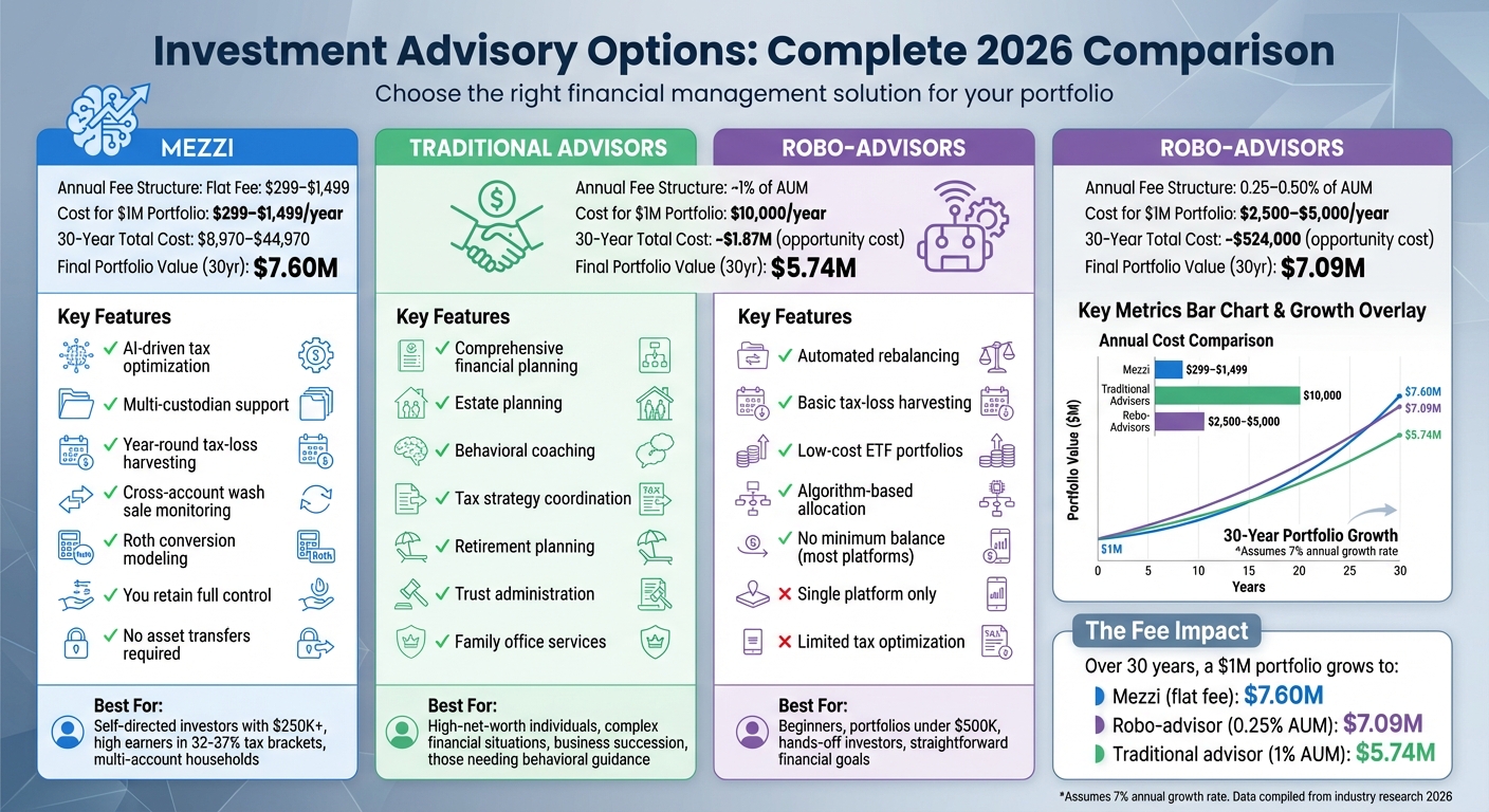 Mezzi vs Traditional Advisors vs Robo-Advisors: Cost and Feature Comparison 2026
