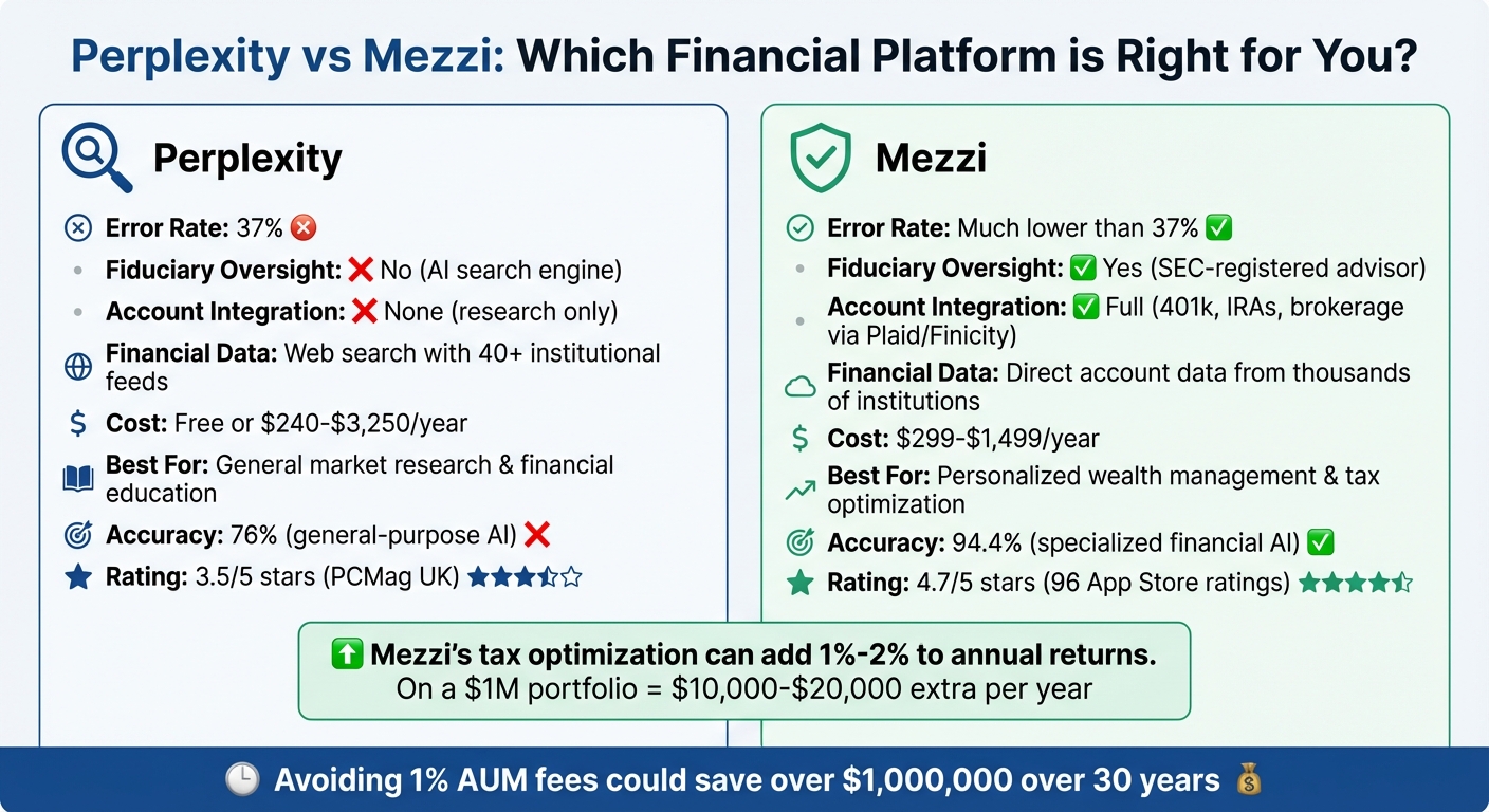 Perplexity vs Mezzi: Financial Platform Comparison Chart