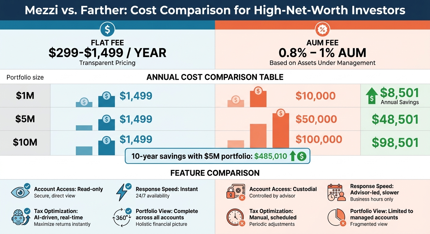 Mezzi vs Farther Cost Comparison for High-Net-Worth Investors