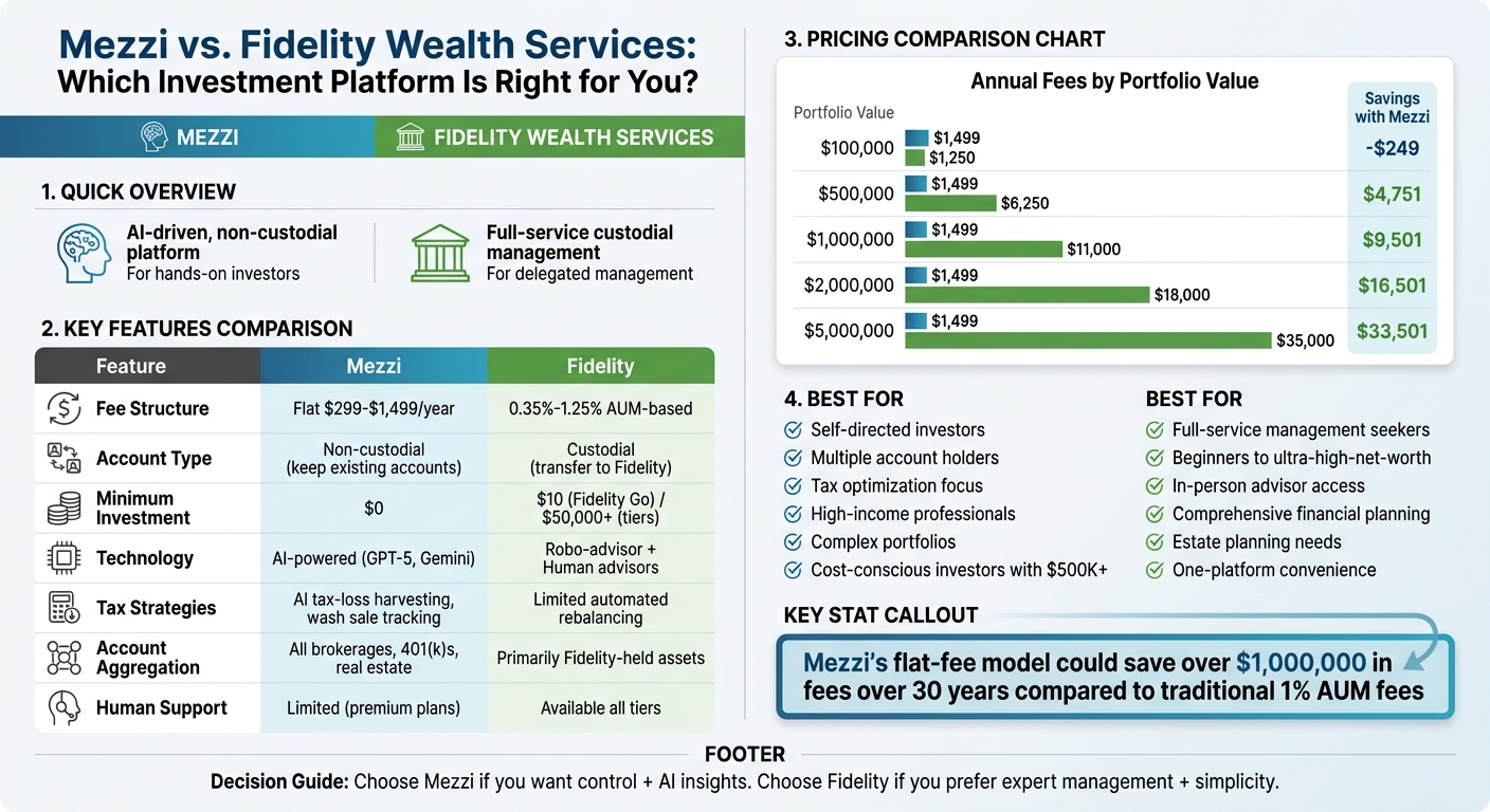 Mezzi vs Fidelity Wealth Services: Complete Feature and Pricing Comparison