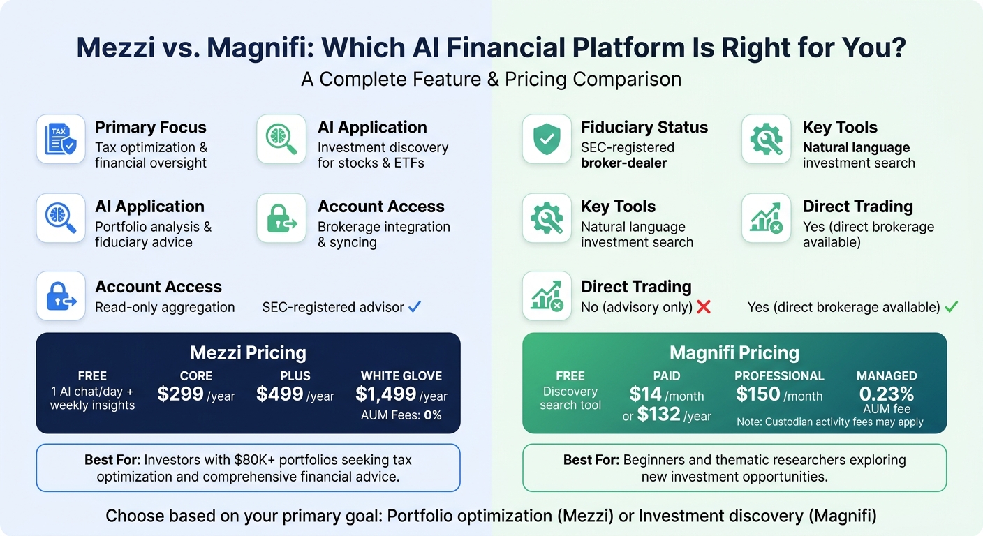 Mezzi vs Magnifi: Feature and Pricing Comparison Chart