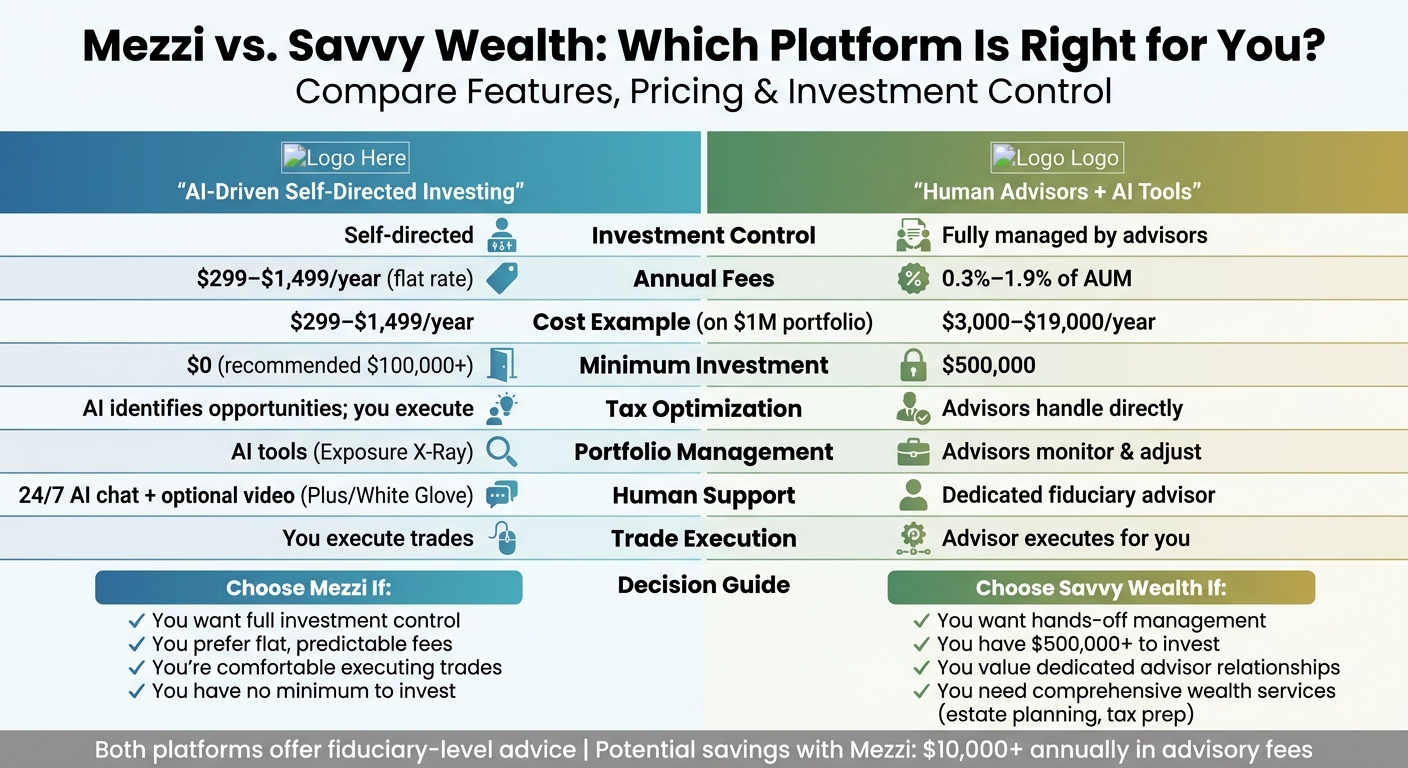 Mezzi vs Savvy Wealth: Side-by-Side Comparison of Features, Pricing, and Investment Approach