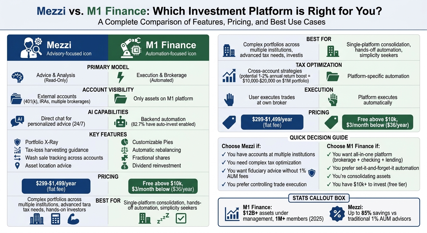 Mezzi vs M1 Finance: Complete Feature and Pricing Comparison