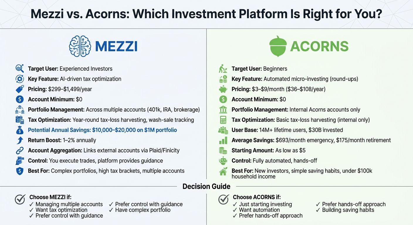 Mezzi vs Acorns: Investment Platform Comparison Chart