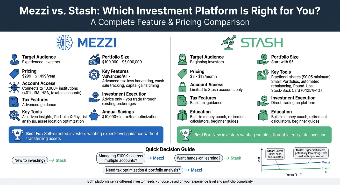 Mezzi vs Stash Investment Platform Comparison Chart