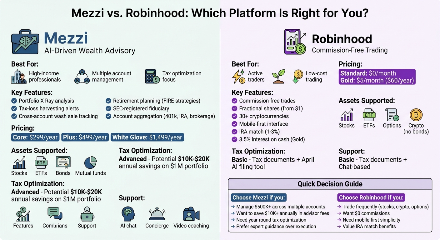 Mezzi vs Robinhood: Feature and Pricing Comparison Chart
