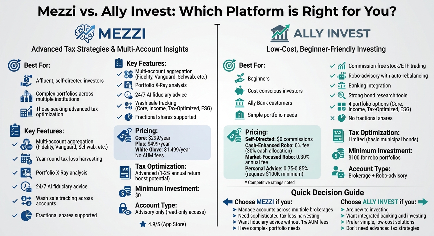 Mezzi vs Ally Invest: Complete Feature and Pricing Comparison