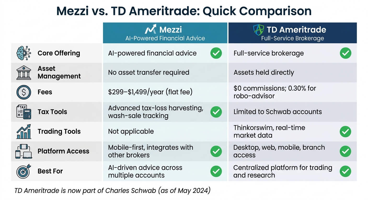 Mezzi vs TD Ameritrade: Feature Comparison Chart