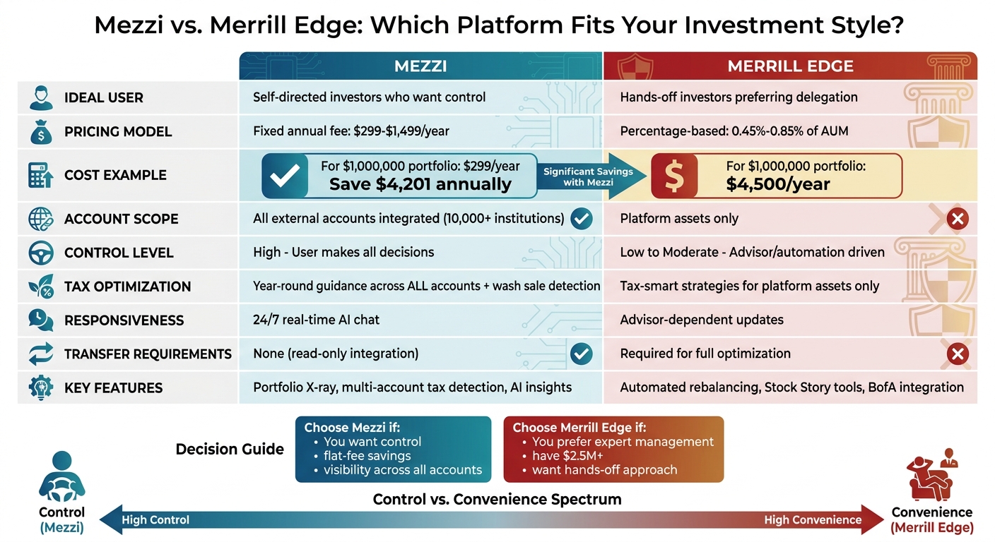 Mezzi vs Merrill Edge: Complete Platform Comparison for Investors