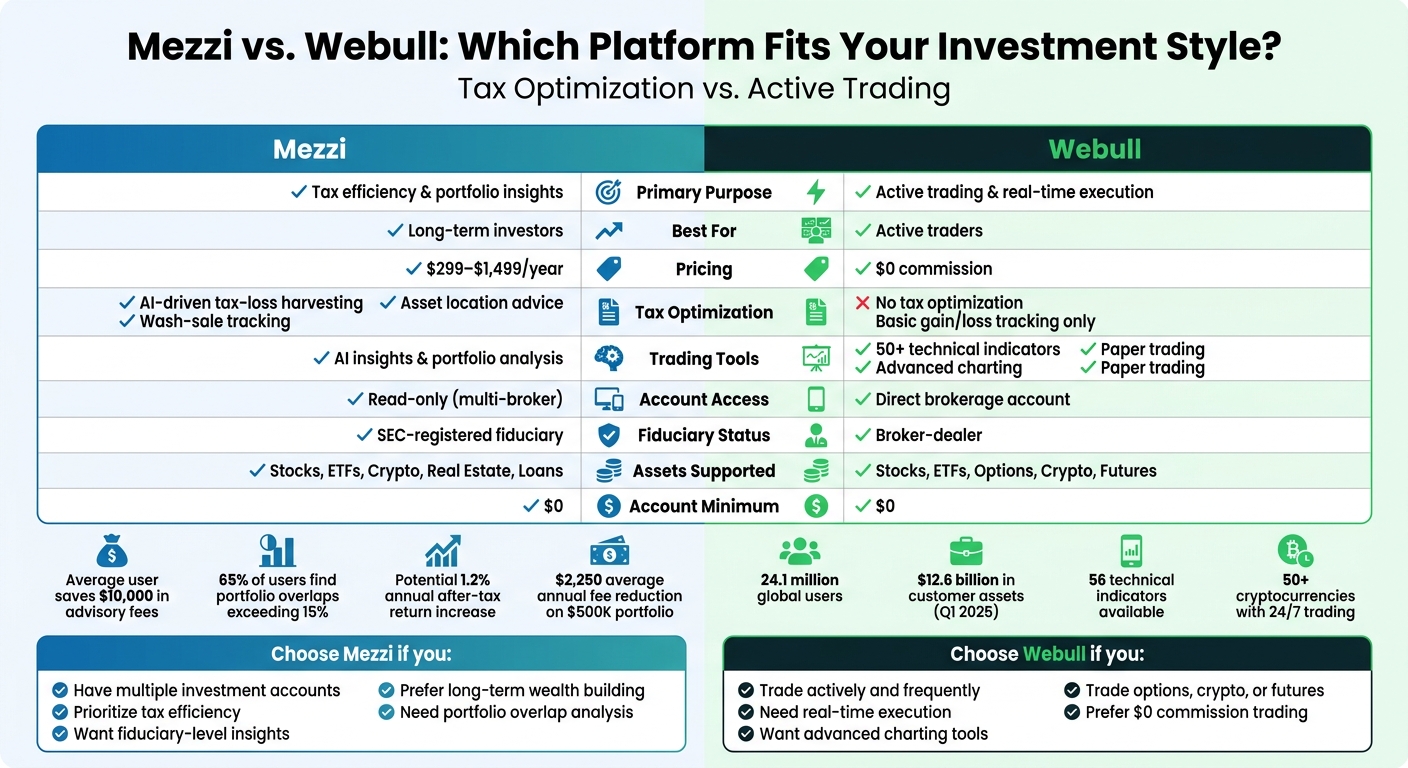 Mezzi vs Webull: Feature and Pricing Comparison for Investors