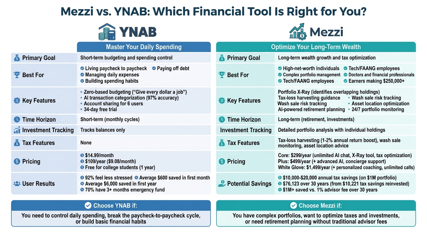 Mezzi vs YNAB: Feature Comparison and Pricing Guide
