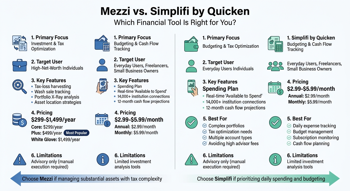 Mezzi vs Simplifi by Quicken: Feature and Pricing Comparison Chart