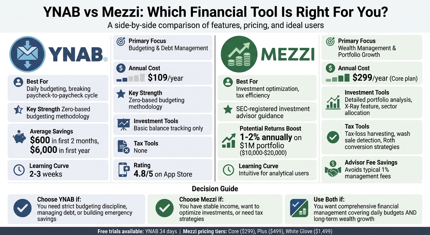 YNAB vs Mezzi: Feature Comparison and Pricing Guide
