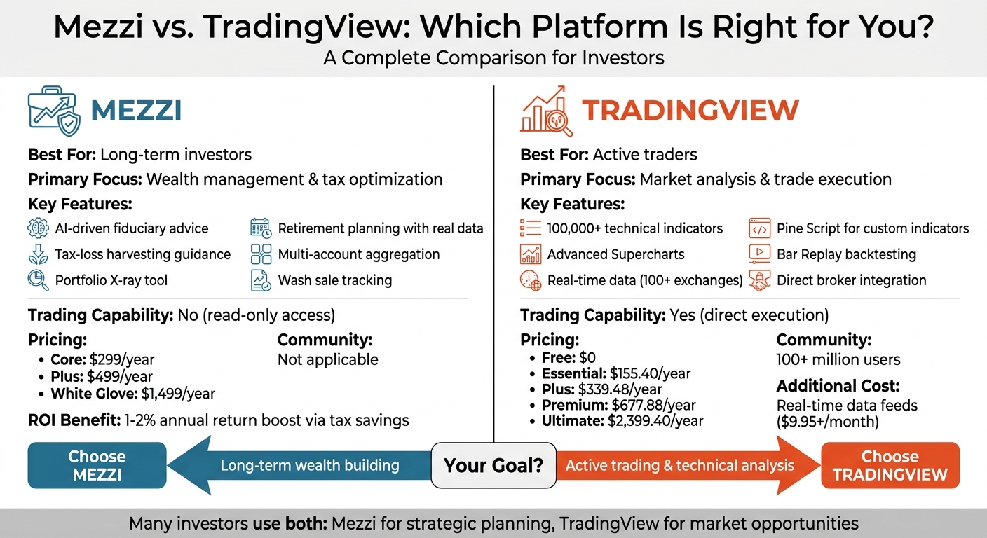 Mezzi vs TradingView: Feature and Pricing Comparison for Investors