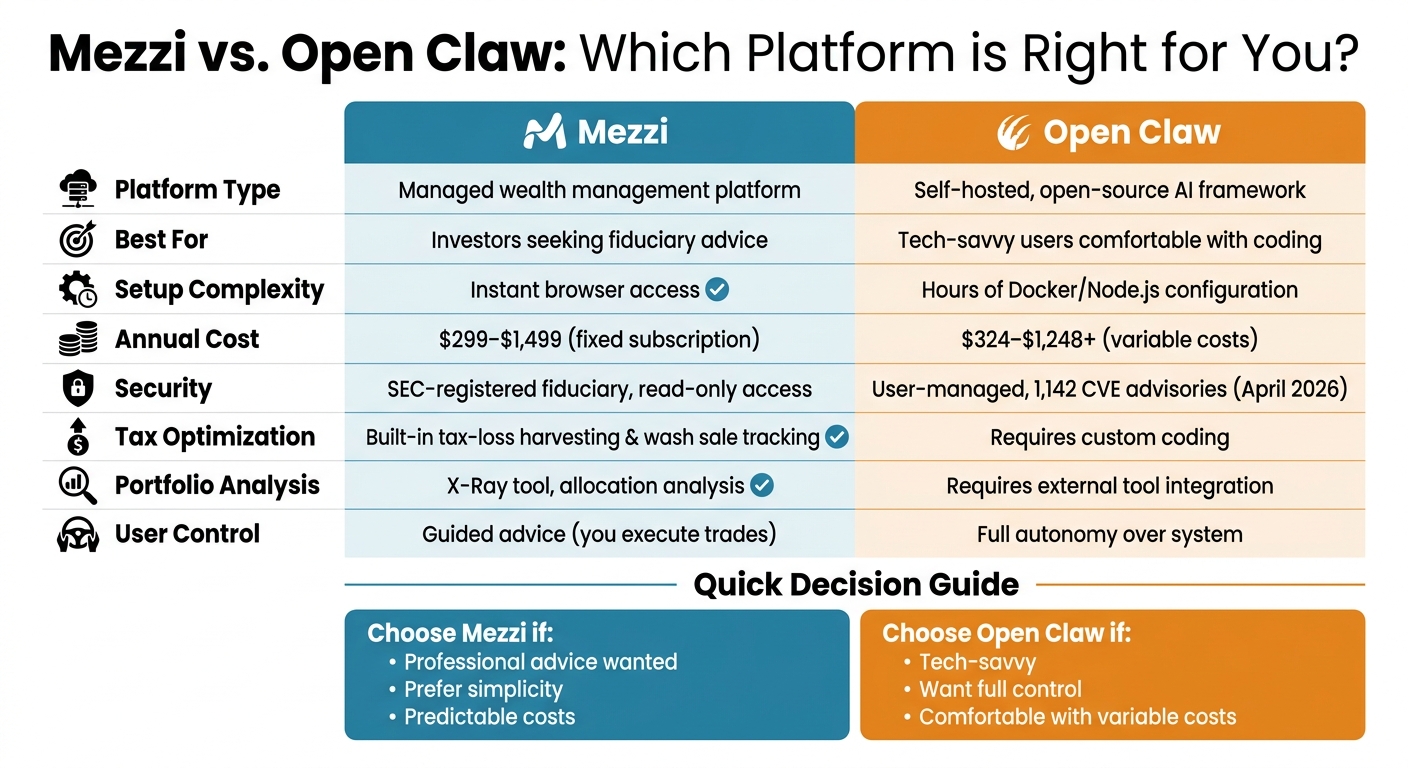 Mezzi vs Open Claw: Feature and Cost Comparison for Wealth Management